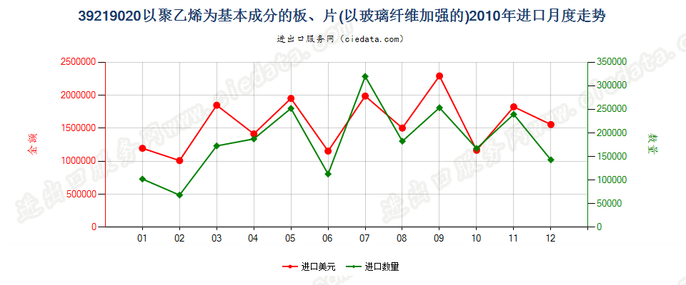 39219020嵌有玻璃纤维的聚乙烯板、片进口2010年月度走势图