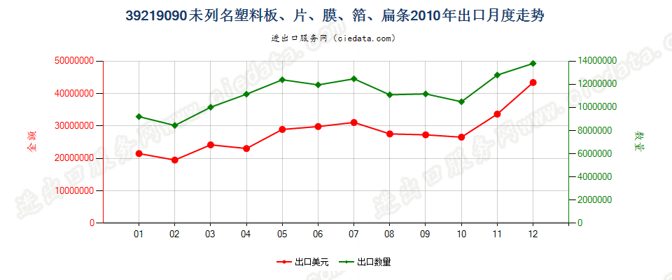 39219090未列名塑料板、片、膜、箔、扁条出口2010年月度走势图