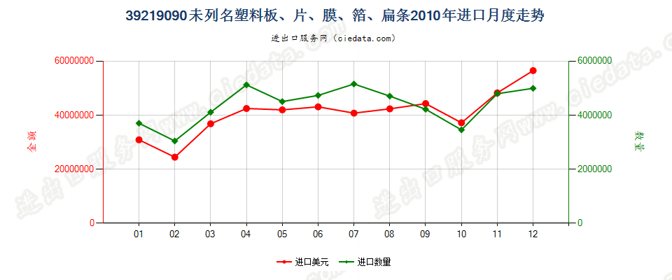 39219090未列名塑料板、片、膜、箔、扁条进口2010年月度走势图