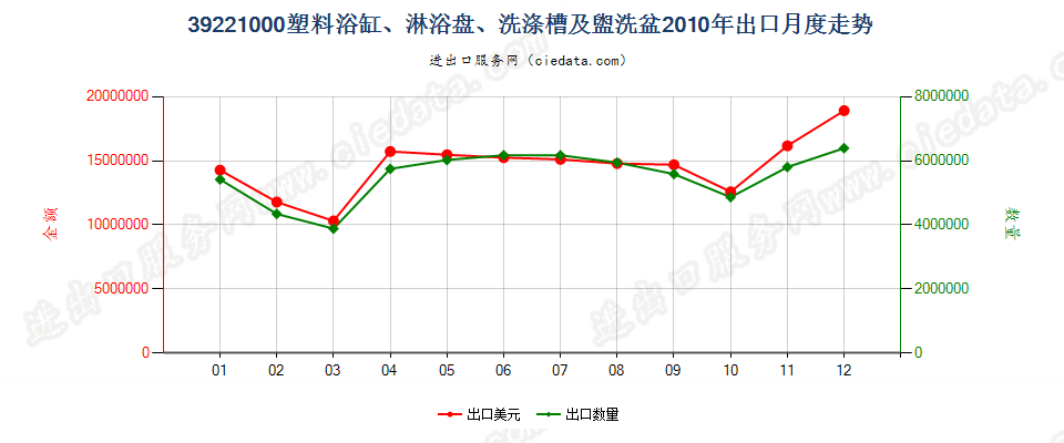 39221000塑料浴缸、淋浴盘、洗涤槽及盥洗盆出口2010年月度走势图