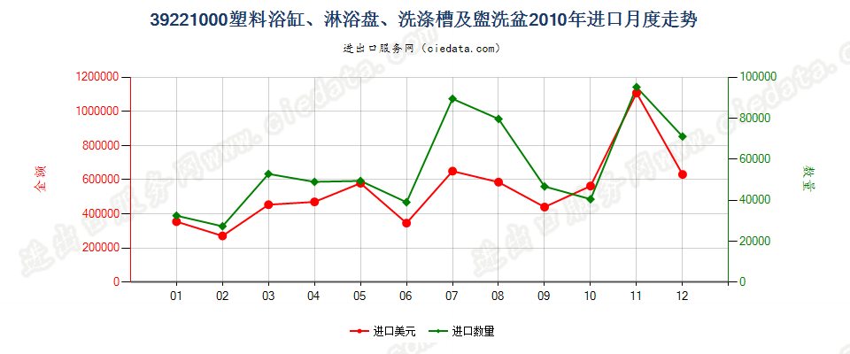 39221000塑料浴缸、淋浴盘、洗涤槽及盥洗盆进口2010年月度走势图