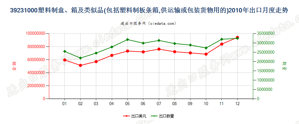 39231000供运输或包装货物用的塑料盒、箱及类似品出口2010年月度走势图