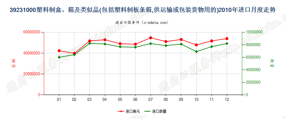 39231000供运输或包装货物用的塑料盒、箱及类似品进口2010年月度走势图