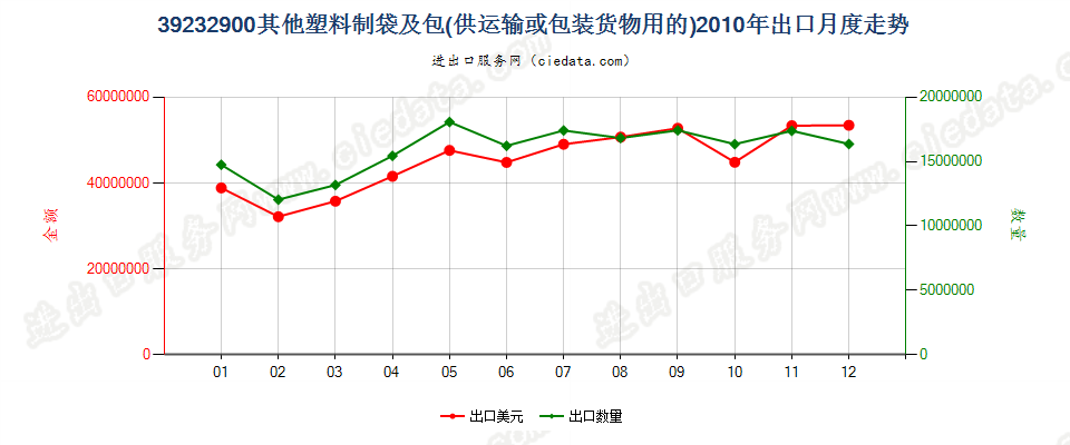 39232900供运输或包装货物用的其他塑料制袋及包出口2010年月度走势图