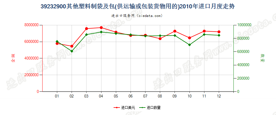 39232900供运输或包装货物用的其他塑料制袋及包进口2010年月度走势图