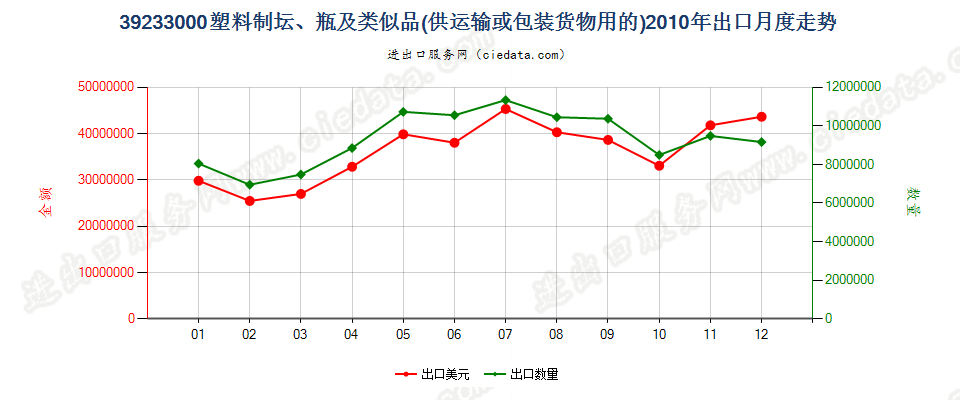 39233000供运输或包装货物用的塑料坛、瓶及类似品出口2010年月度走势图