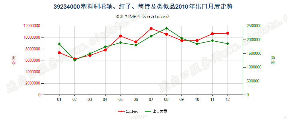 39234000塑料卷轴、纡子、筒管及类似品出口2010年月度走势图