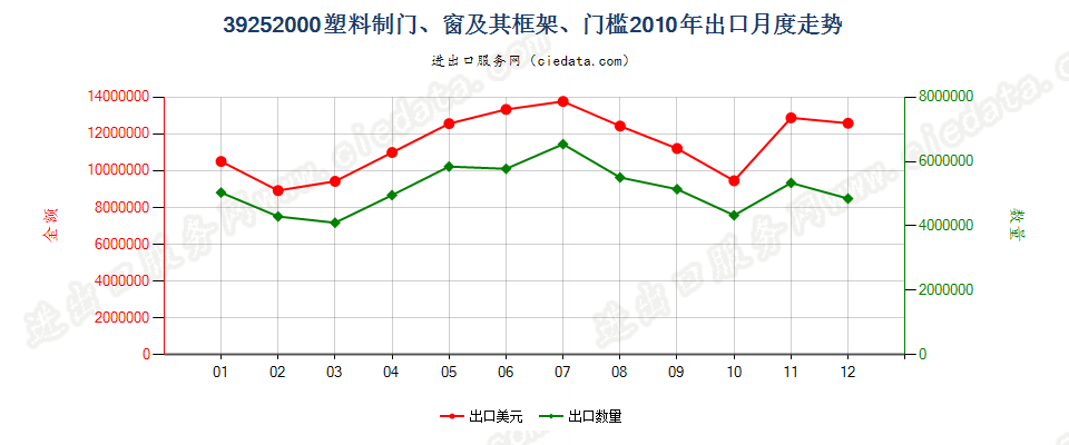 39252000塑料制门、窗及其框架、门槛出口2010年月度走势图