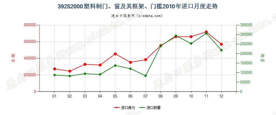 39252000塑料制门、窗及其框架、门槛进口2010年月度走势图