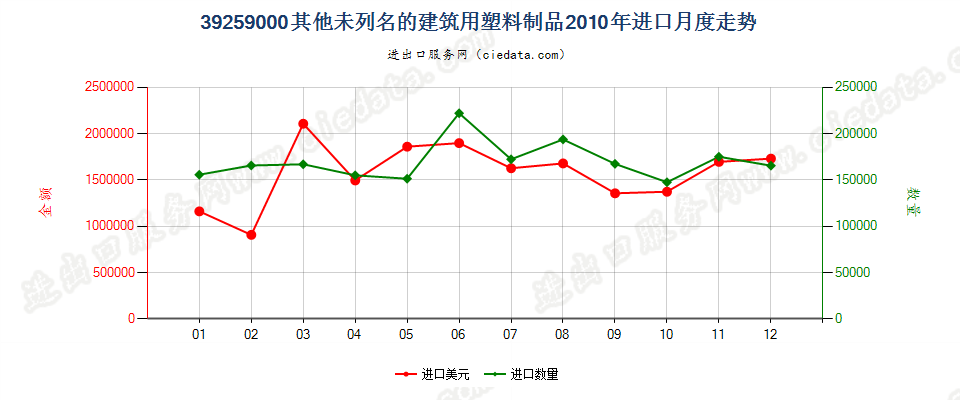 39259000未列名的建筑用塑料制品进口2010年月度走势图