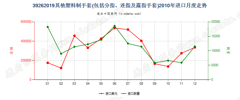 39262019其他塑料制手套（分指手套、连指手套等）进口2010年月度走势图