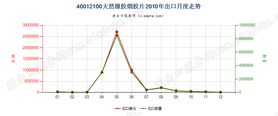 40012100烟胶片出口2010年月度走势图