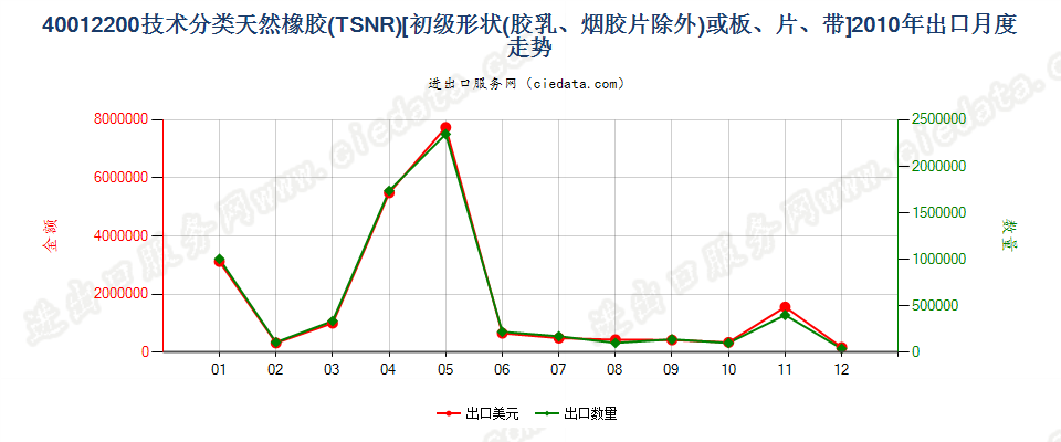 40012200技术分类天然橡胶（TSNR）出口2010年月度走势图