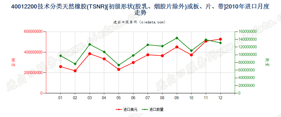 40012200技术分类天然橡胶（TSNR）进口2010年月度走势图