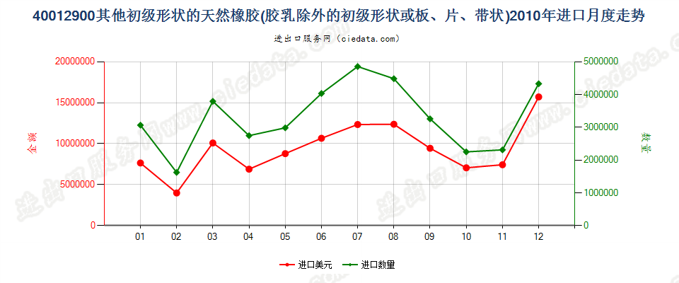 40012900其他形状的天然橡胶进口2010年月度走势图