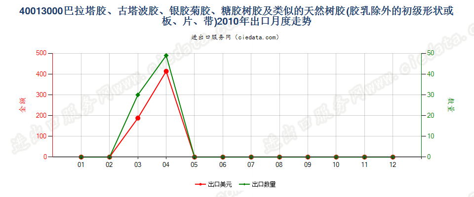 40013000巴拉塔胶、古塔波胶、银胶菊胶、糖胶树胶及类似的天然树胶出口2010年月度走势图