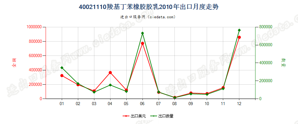 40021110羧基丁苯橡胶胶乳出口2010年月度走势图