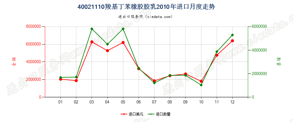 40021110羧基丁苯橡胶胶乳进口2010年月度走势图