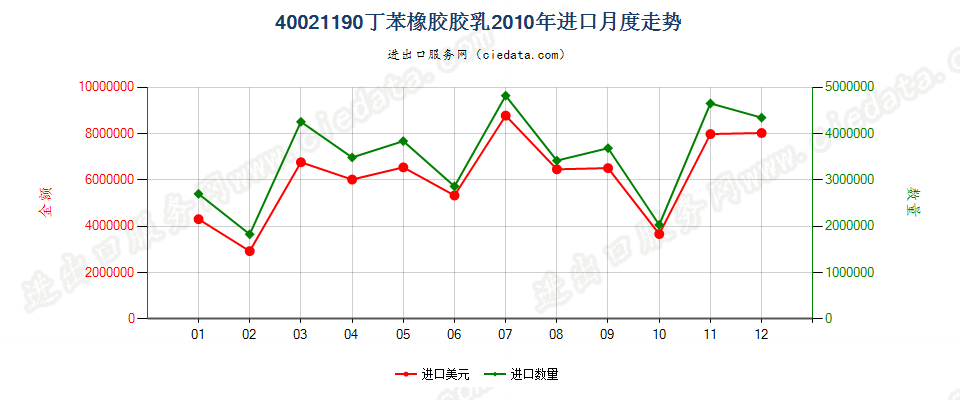 40021190丁苯橡胶胶乳进口2010年月度走势图