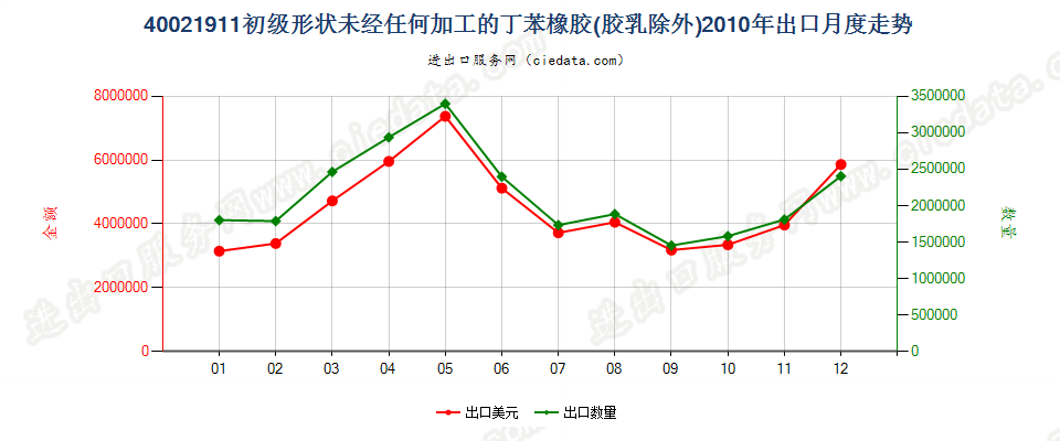 40021911未经任何加工的非溶聚丁苯橡胶出口2010年月度走势图