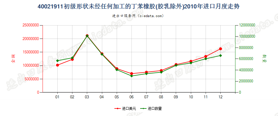 40021911未经任何加工的非溶聚丁苯橡胶进口2010年月度走势图