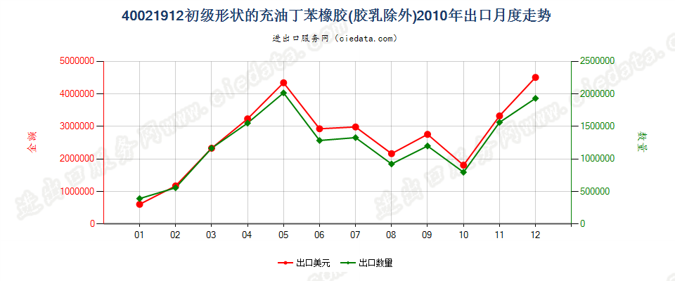 40021912充油非溶聚丁苯橡胶出口2010年月度走势图