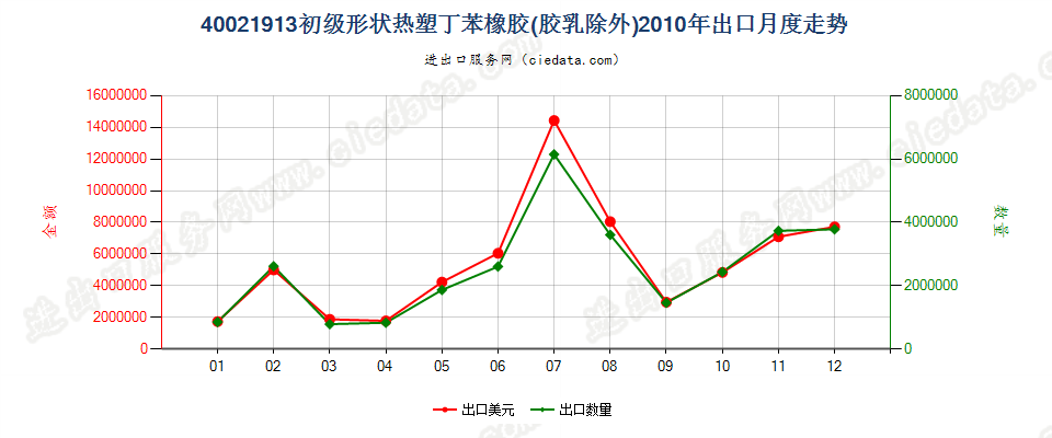 40021913初级形状热塑丁苯橡胶出口2010年月度走势图