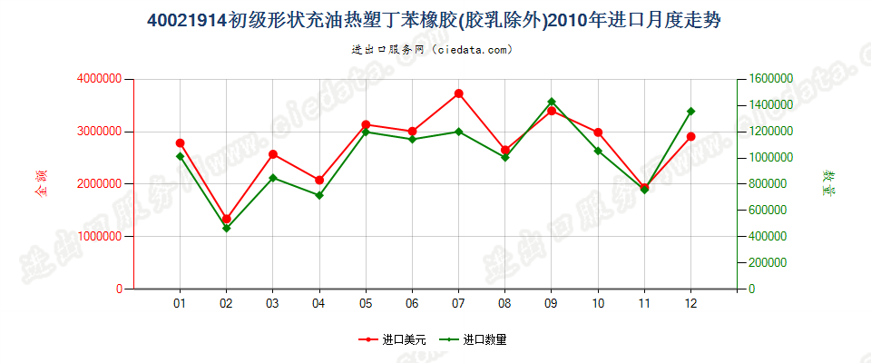 40021914初级形状充油热塑丁苯橡胶进口2010年月度走势图