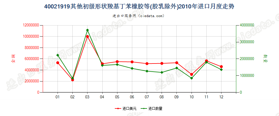 40021919其他初级形状丁苯橡胶及羧基丁苯橡胶进口2010年月度走势图