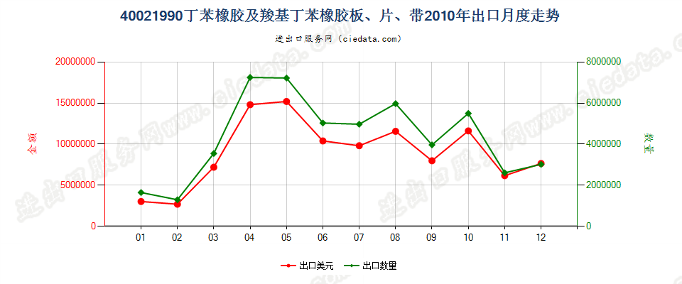 40021990未列名丁苯橡胶及羧基丁苯橡胶出口2010年月度走势图