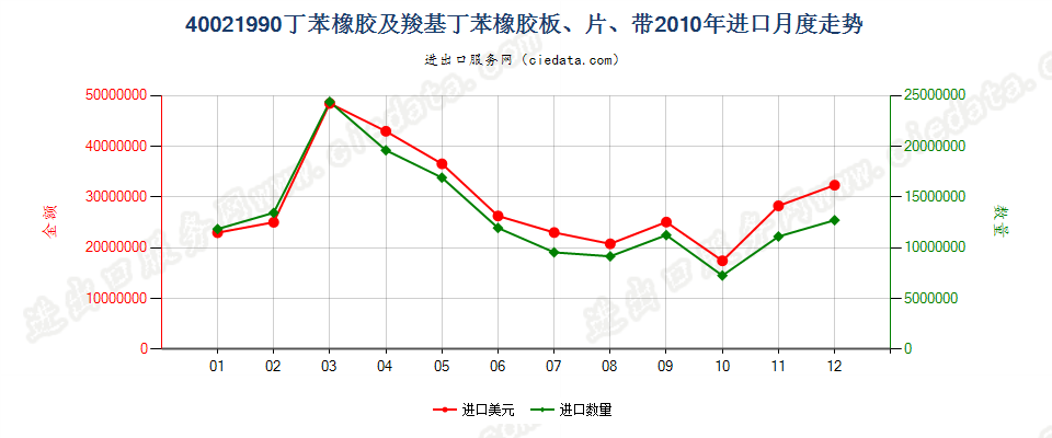 40021990未列名丁苯橡胶及羧基丁苯橡胶进口2010年月度走势图