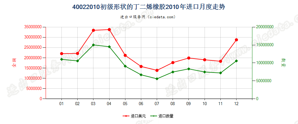 40022010初级形状的丁二烯橡胶进口2010年月度走势图