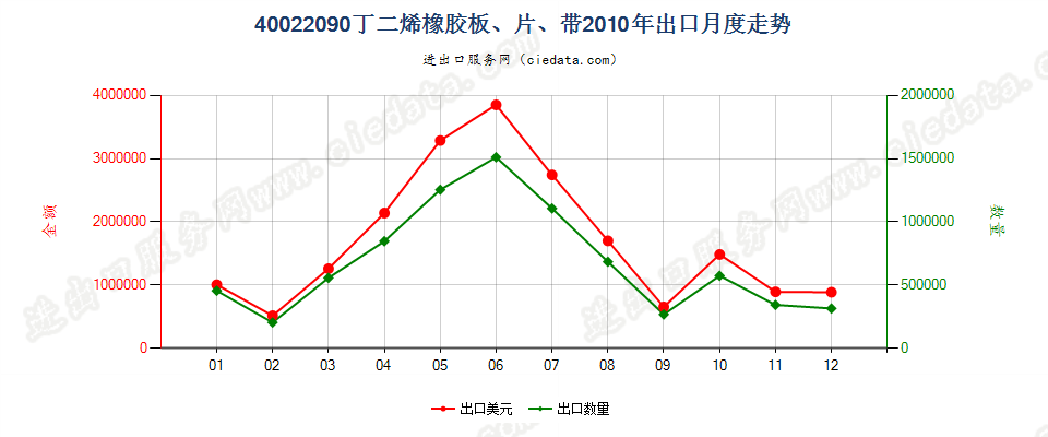 40022090其他丁二烯橡胶出口2010年月度走势图