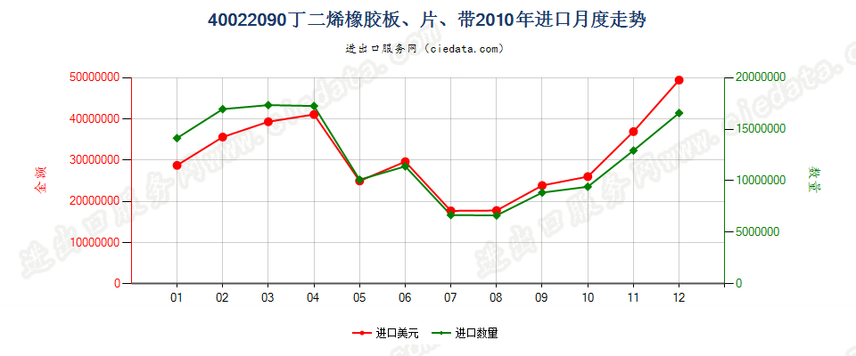 40022090其他丁二烯橡胶进口2010年月度走势图