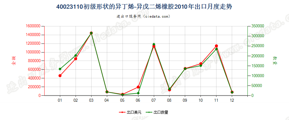 40023110初级形状的异丁烯-异戊二烯（丁基）橡胶出口2010年月度走势图