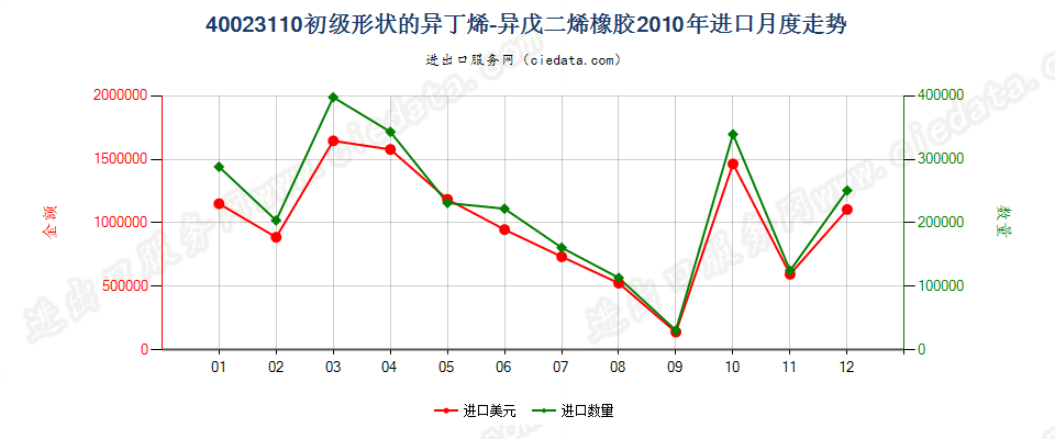 40023110初级形状的异丁烯-异戊二烯（丁基）橡胶进口2010年月度走势图