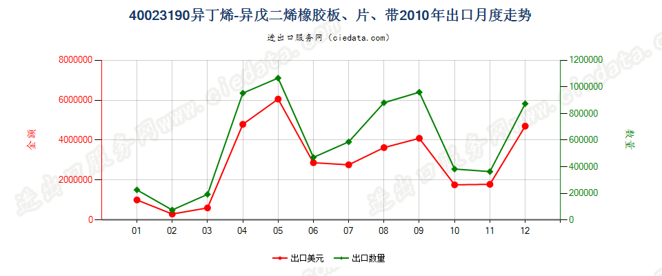 40023190其他异丁烯-异戊二烯（丁基）橡胶出口2010年月度走势图