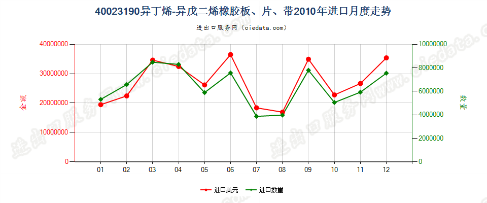 40023190其他异丁烯-异戊二烯（丁基）橡胶进口2010年月度走势图