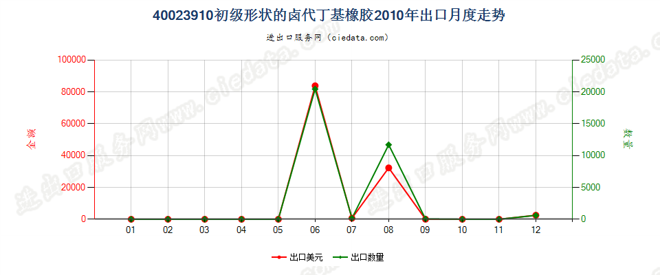 40023910初级形状的卤代丁基橡胶出口2010年月度走势图