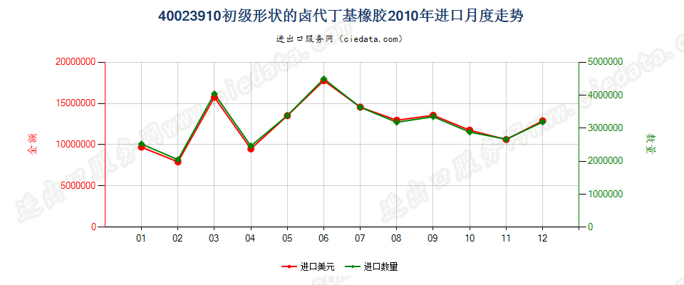 40023910初级形状的卤代丁基橡胶进口2010年月度走势图