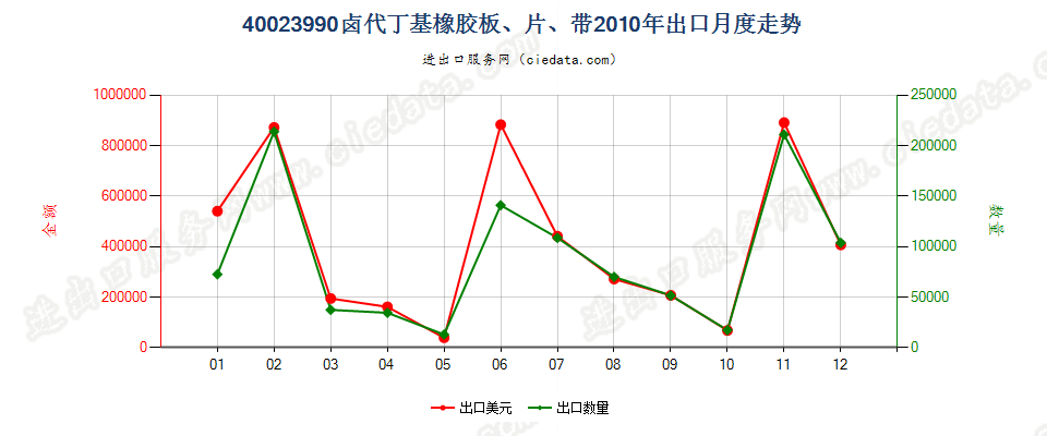 40023990其他卤代丁基橡胶出口2010年月度走势图