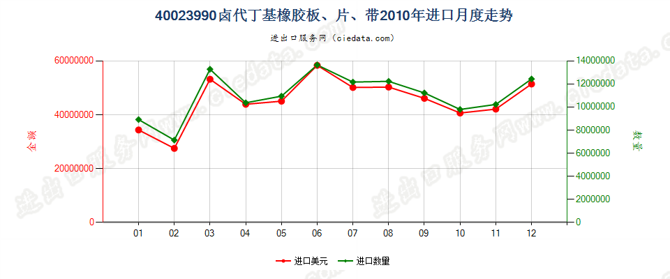 40023990其他卤代丁基橡胶进口2010年月度走势图