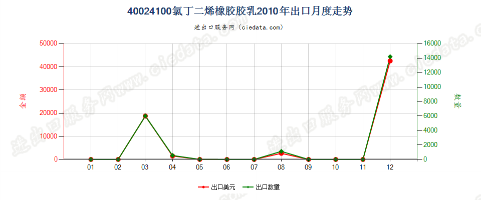 40024100氯丁二烯（氯丁）橡胶胶乳出口2010年月度走势图