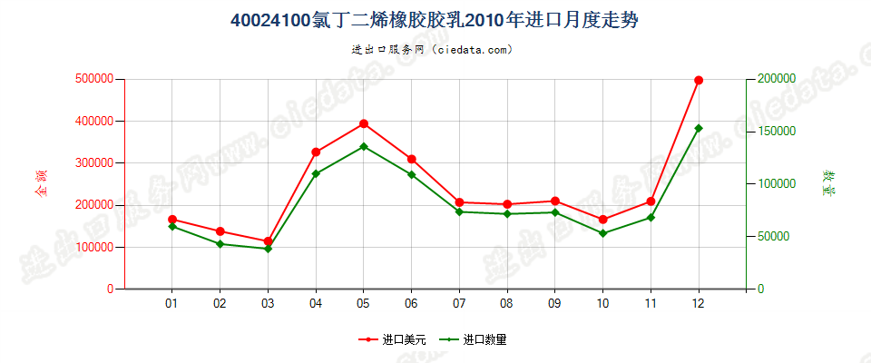 40024100氯丁二烯（氯丁）橡胶胶乳进口2010年月度走势图