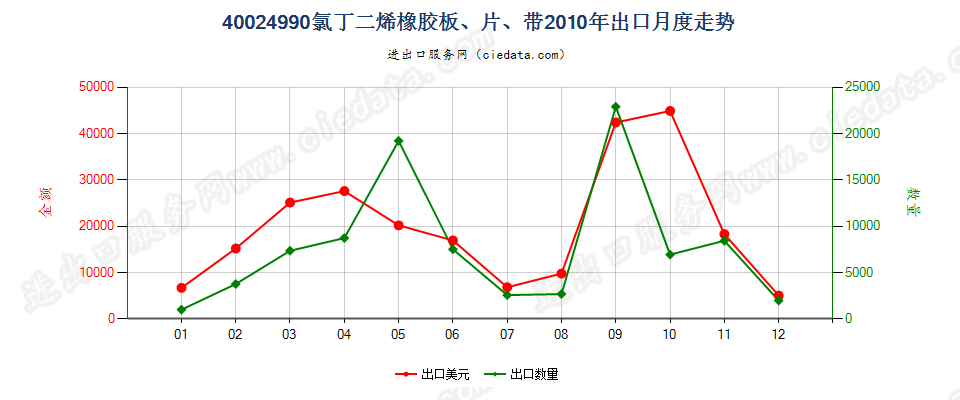 40024990未列名氯丁二烯（氯丁）橡胶出口2010年月度走势图