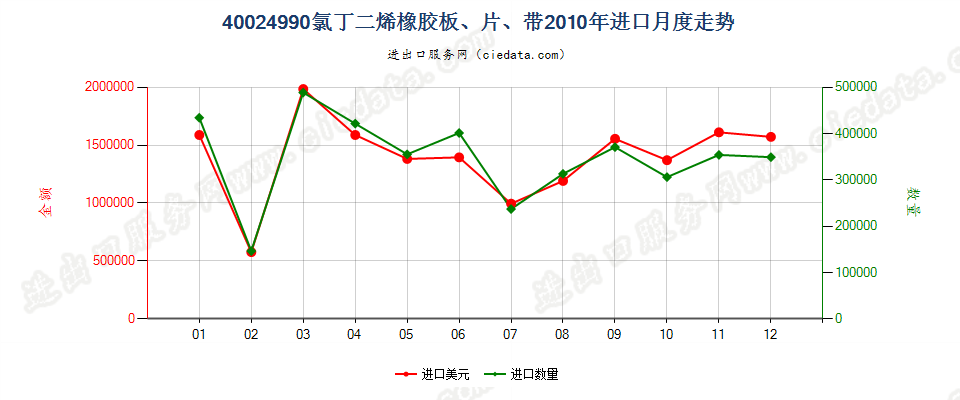 40024990未列名氯丁二烯（氯丁）橡胶进口2010年月度走势图