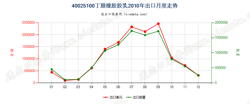 40025100丁腈橡胶胶乳出口2010年月度走势图