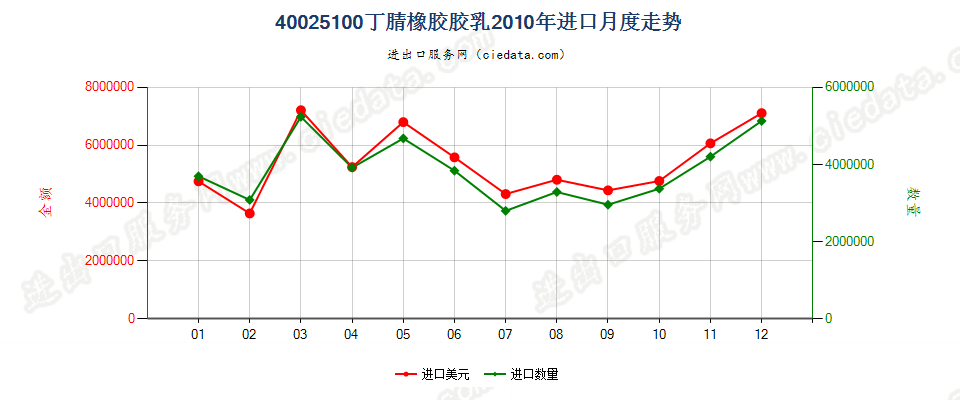 40025100丁腈橡胶胶乳进口2010年月度走势图