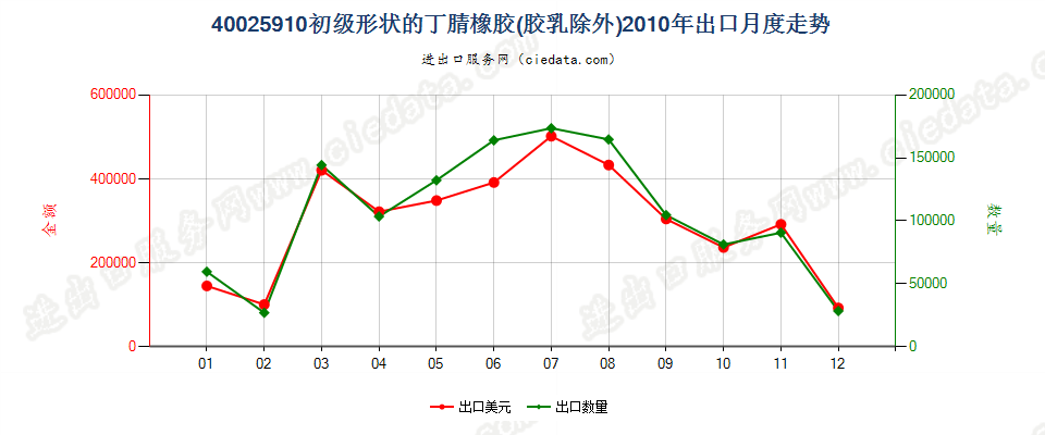 40025910其他初级形状的丁腈橡胶出口2010年月度走势图