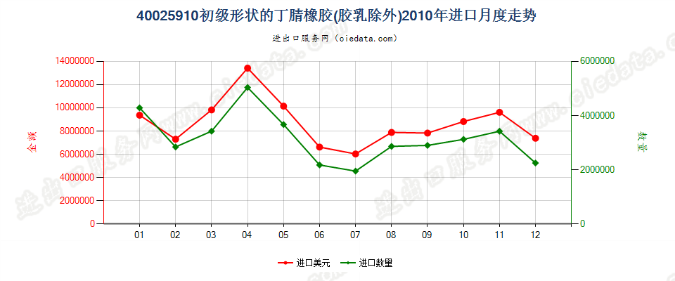 40025910其他初级形状的丁腈橡胶进口2010年月度走势图